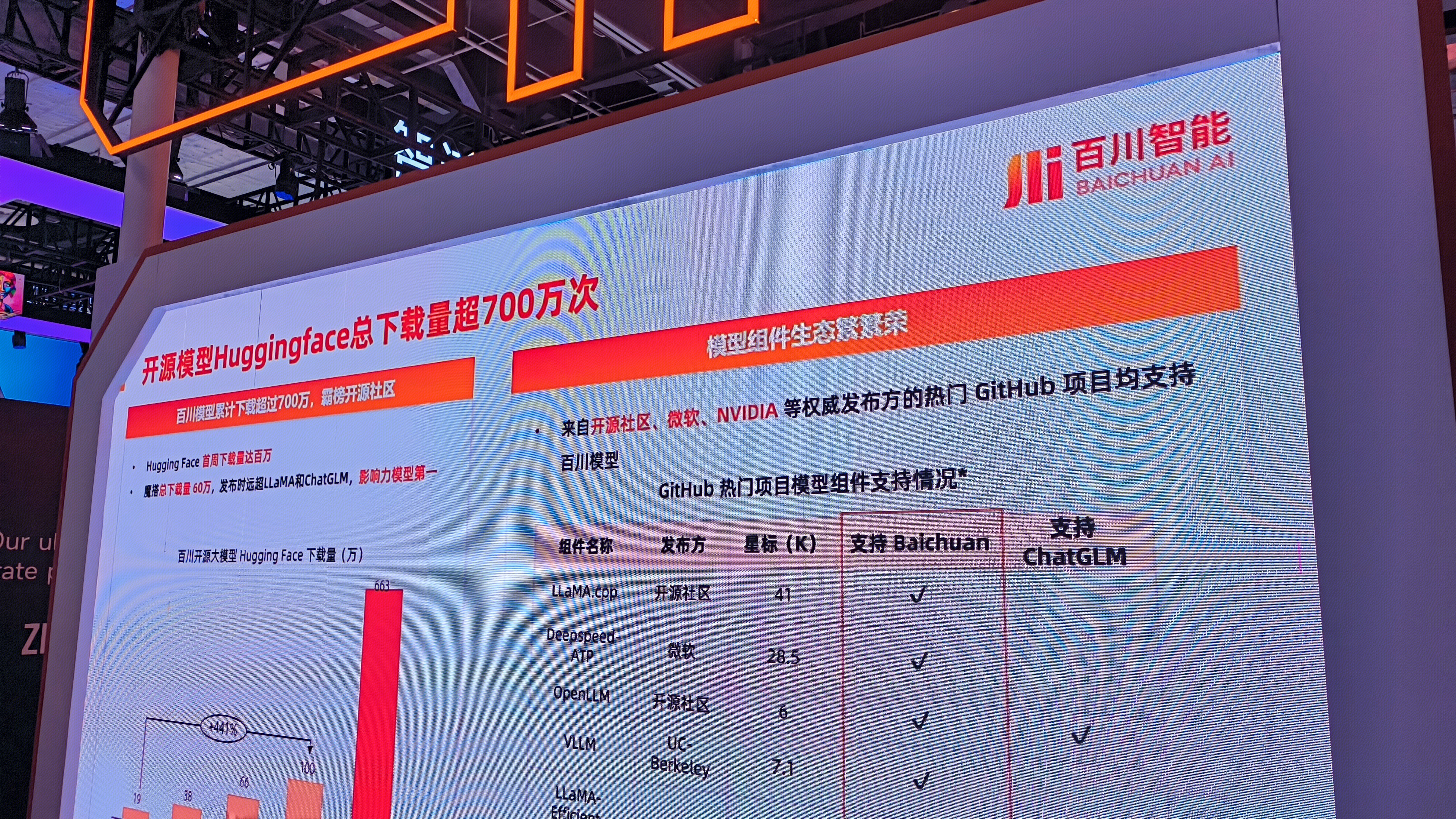 百川智能 BAICHUAN AI 开源模型Huggingface总下载量