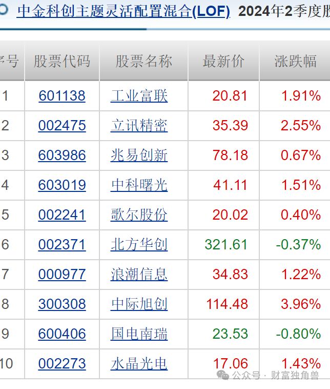 中金基金邱延冰离职，接任者业绩不佳引基民担忧