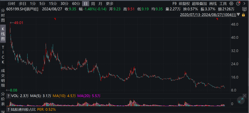 葫芦娃5亿可转债被否传递什么信号？