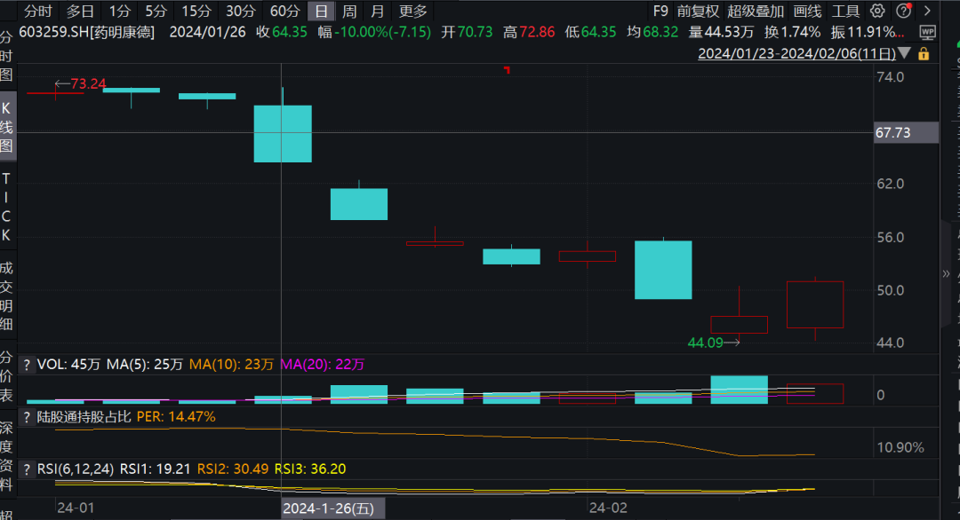 药明康德5年来首次中报利润下滑，上半年遭43家机构减持！