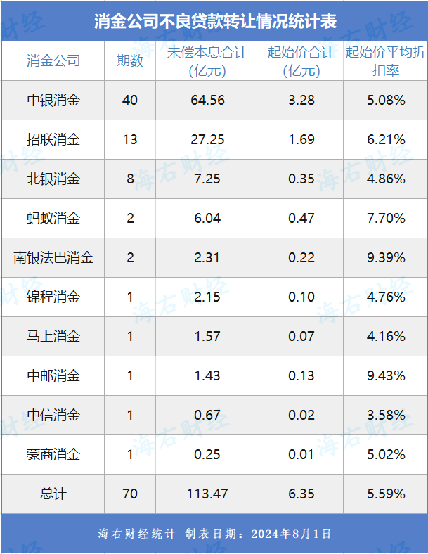 这家消金公司发布首期不良贷款转让公告，消金行业不良贷款转让持续提速中