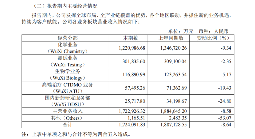 药明康德5年来首次中报利润下滑，上半年遭43家机构减持！