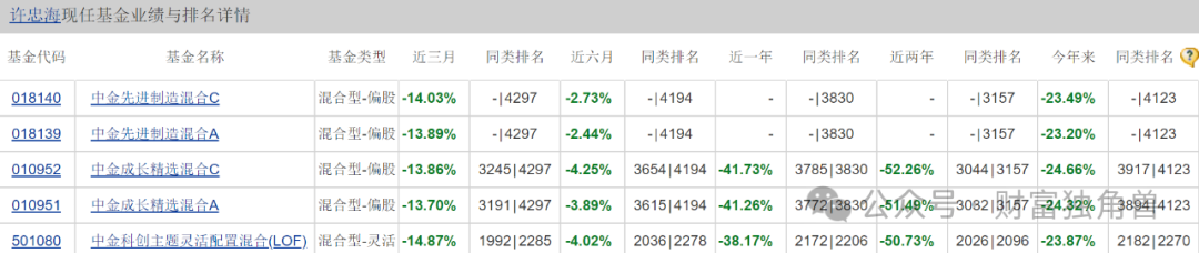 中金基金邱延冰离职，接任者业绩不佳引基民担忧