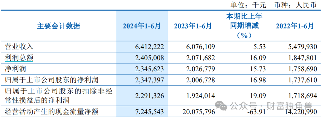 齐鲁银行遭大股东减持套现，上半年营收增速已降至个位数