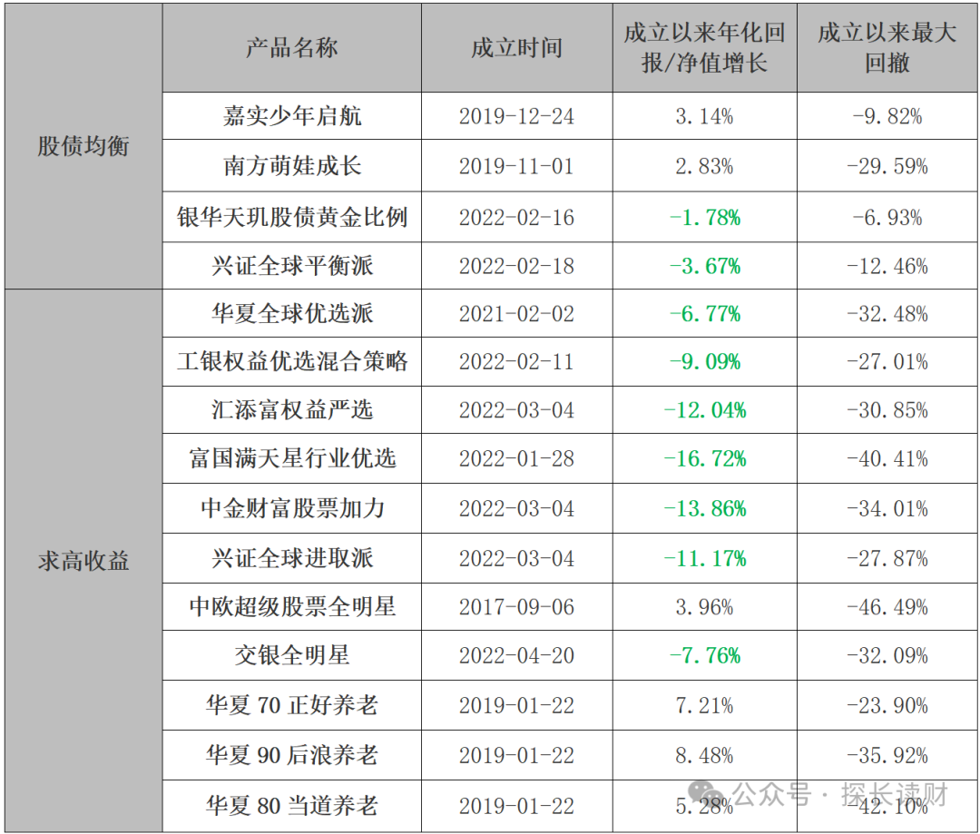 尴尬的智能投顾：蚂蚁帮你投、腾安微智投成立以来还在亏损？