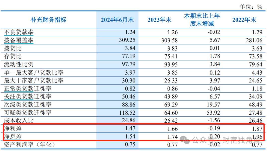 齐鲁银行遭大股东减持套现，上半年营收增速已降至个位数