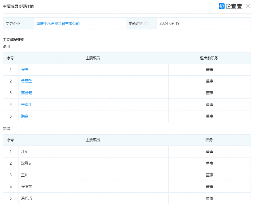 这家消金公司5名董事更换：首任董事长、上一任总裁退出；日前ABS资格刚获批