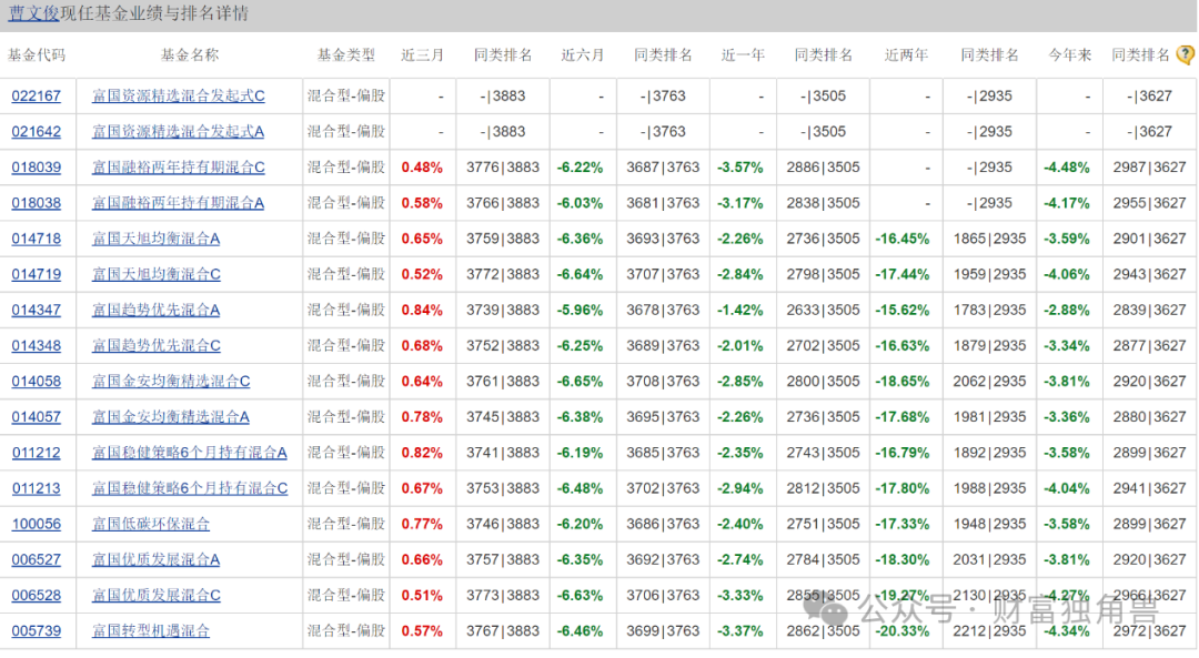 富国基金曹文俊旗下基金一拖九，基民用脚投票大额赎回，重仓永创智能引质疑