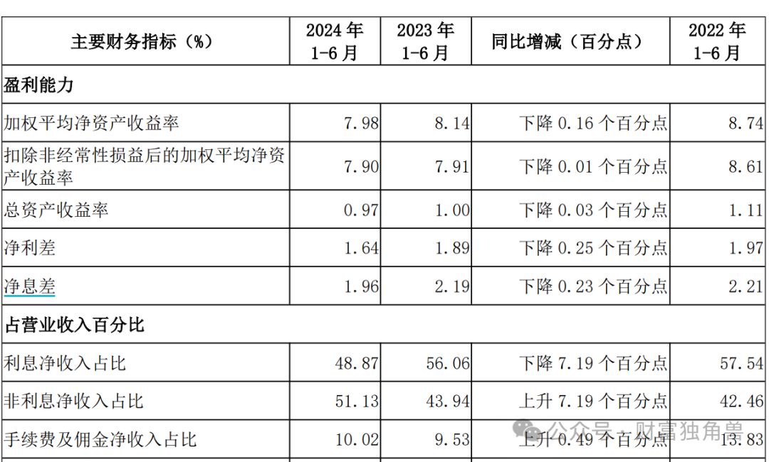 南京银行财报亮眼背后却暗含隐忧：重组贷款高达64亿，投资收益远超存贷