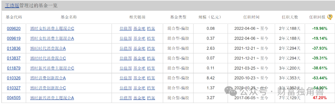 博时基金王诗瑶在管基金相互“抄作业”仍难阻净值腰斩，高位持有思摩尔国际被质疑