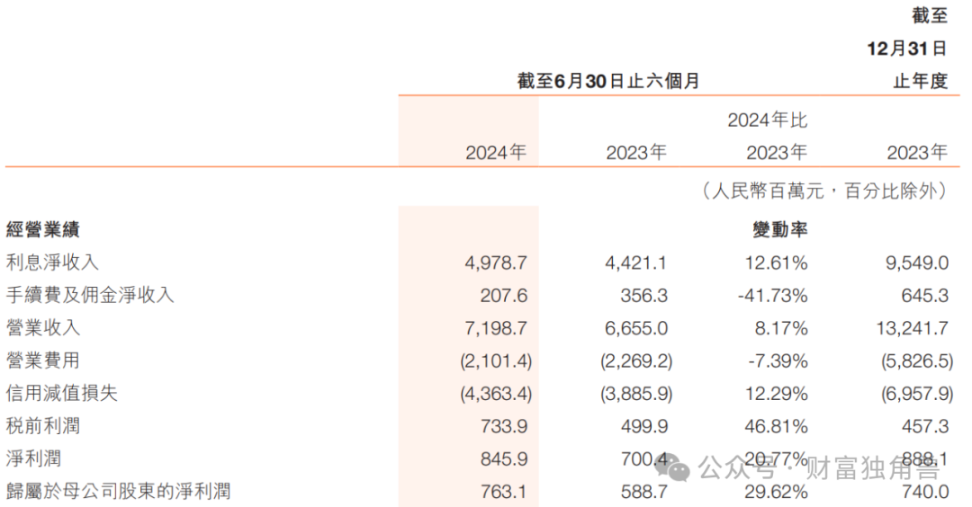 哈尔滨银行员工大降薪，高管299万年薪不分红，盈利与不良率堪忧