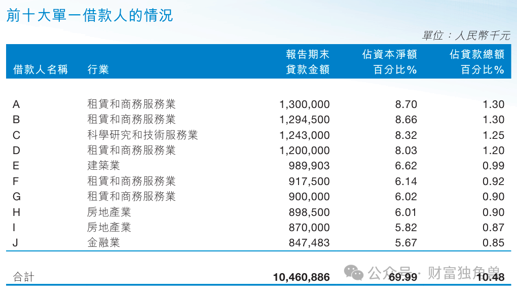 泸州银行多位高管超长期服役，不良资产堆积近12亿，客户集中度问题凸显