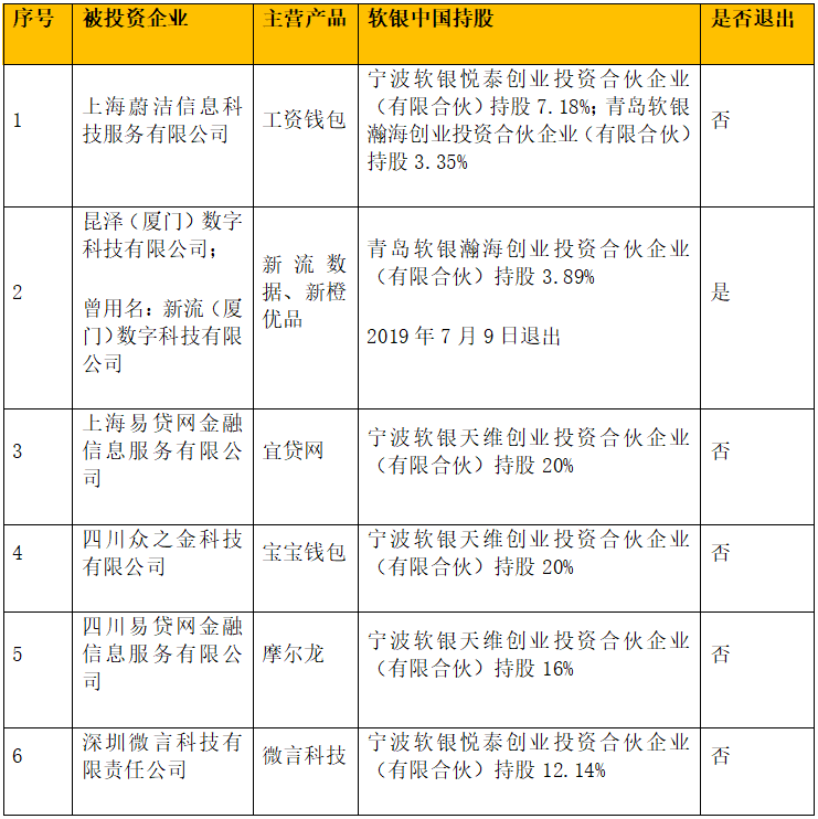 软银中国资本的互联网金融未了局