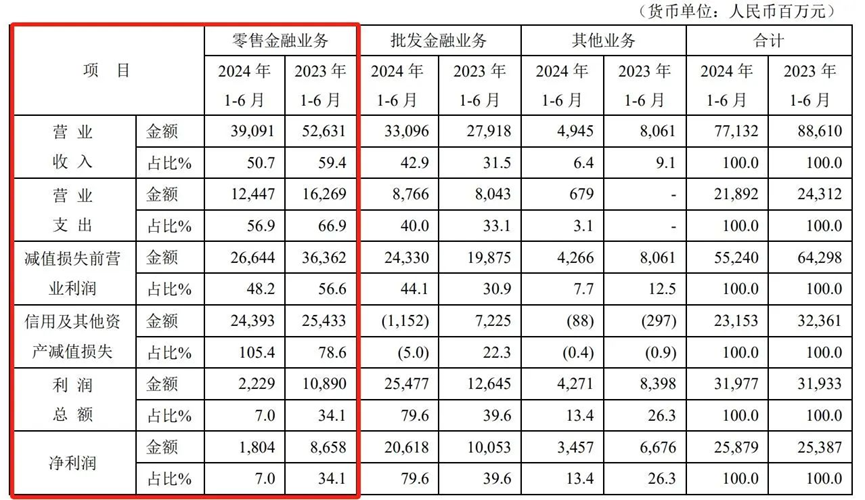 平安银行收千万罚单背后：零售衰落，对公起量