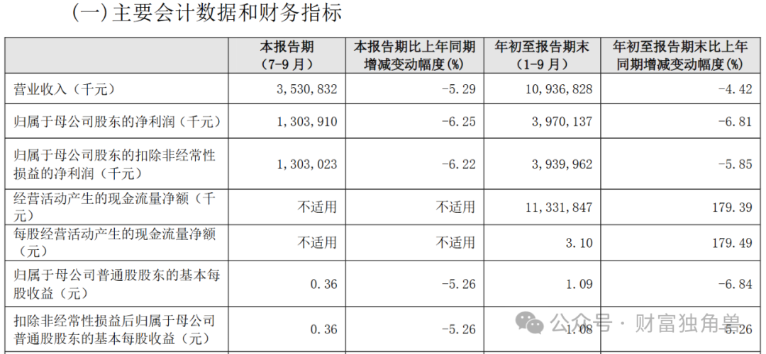 贵阳银行成“扶不起的阿斗”：业绩倒退5年前，不良贷款近55亿，四换行长仍难破局