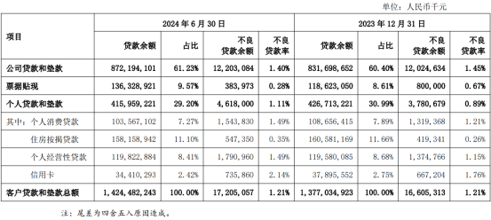 不良率突破2%，停发降级联名卡，上海银行信用卡步入衰退期？