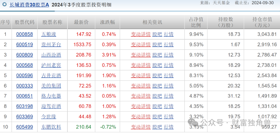 长城基金杨建华旗下基金亏损超40%，重仓白酒股无力回天？