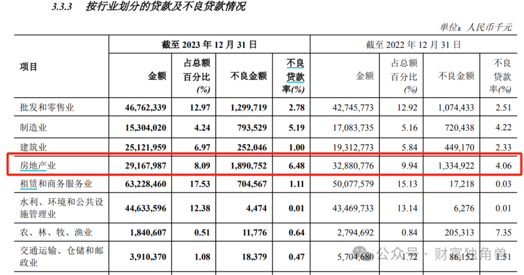 业绩再度垫底，不良贷款率不见起色，连续四年不分红，郑州银行再“飞”无望？