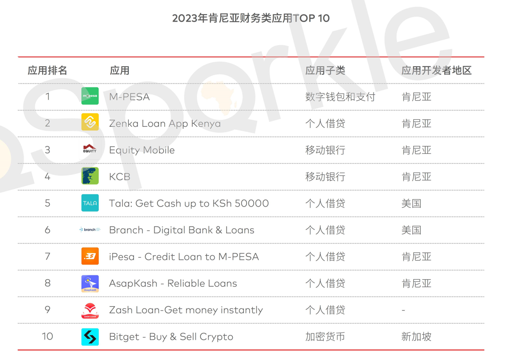 非洲现金贷第一热土——肯尼亚最新市场现状如何？