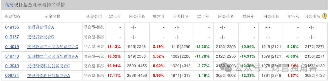 交银施罗德高管更迭难掩主动权益业绩“暗淡”：韩威俊高位重仓洋河股份被质疑，高扬旗下基金近3年来回撤率达41.76%