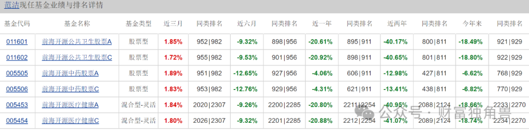 前海开源范洁旗下基金近3年来倒数第1，高位买入药明康德被深套