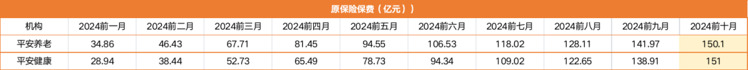 共揽2.55万亿！揭秘八大上市保司十月保费江湖：人身险单月7家负增长，国华人寿前十月降幅12%；平安财增速领跑老三家