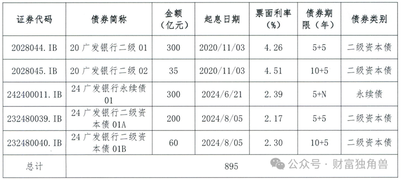 广发银行“多病缠身”：三年“落马”高管超十人，业绩持续承压，多位股东减持