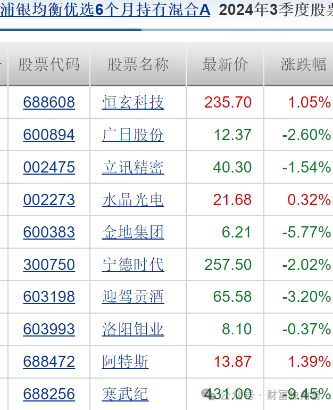 浦银安盛蒋佳良高位持有晶澳科技被质疑，新手孙晨进发新品恐“遇冷”