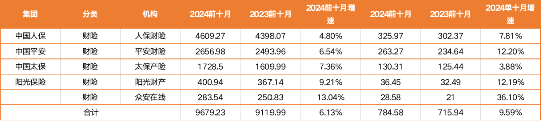 共揽2.55万亿！揭秘八大上市保司十月保费江湖：人身险单月7家负增长，国华人寿前十月降幅12%；平安财增速领跑老三家