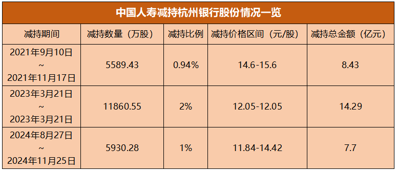 不满吝啬分红？中国人寿终于要“告别”杭州银行