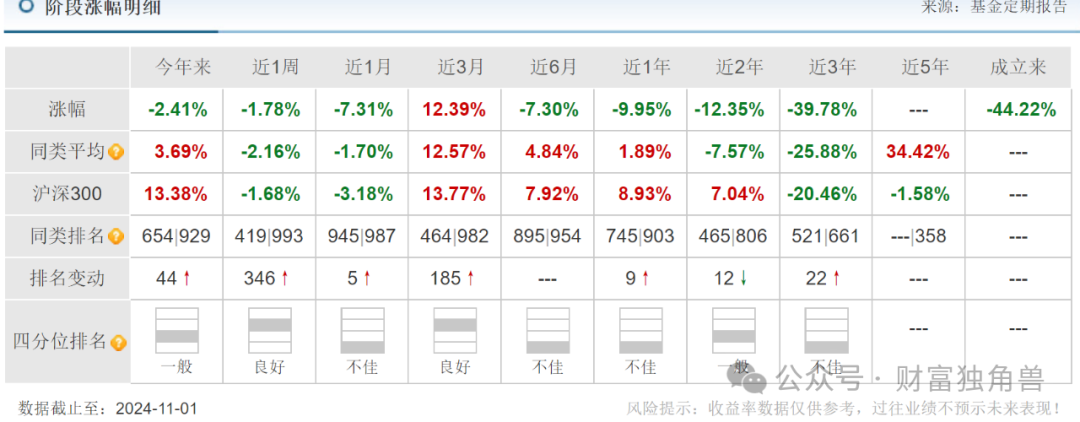 长城基金杨建华旗下基金亏损超40%，重仓白酒股无力回天？