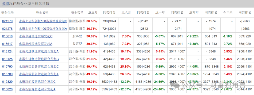 永赢基金张璐旗下基金2年亏59%，换手率高达870%，重仓米奥会展被质疑