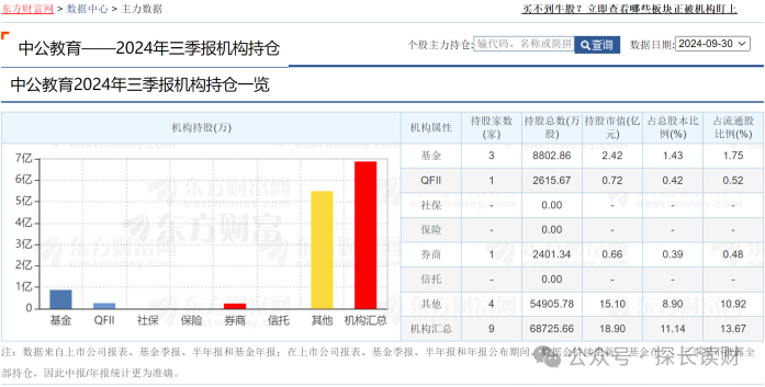 “教育茅”中公教育被基金抛弃，董事长被学员“在线讨费”