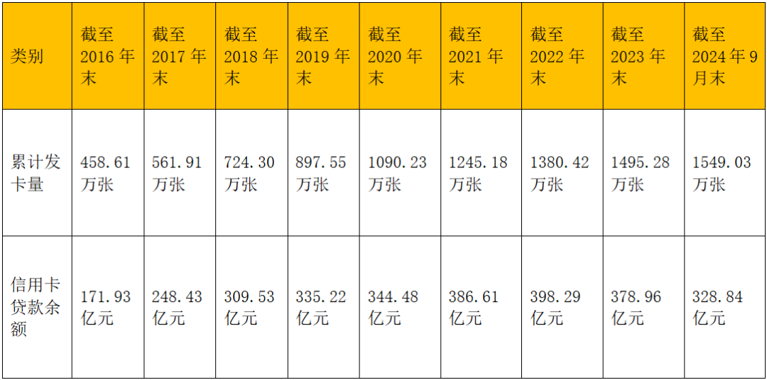 不良率突破2%，停发降级联名卡，上海银行信用卡步入衰退期？