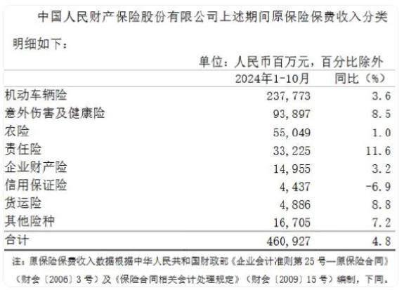 共揽2.55万亿！揭秘八大上市保司十月保费江湖：人身险单月7家负增长，国华人寿前十月降幅12%；平安财增速领跑老三家