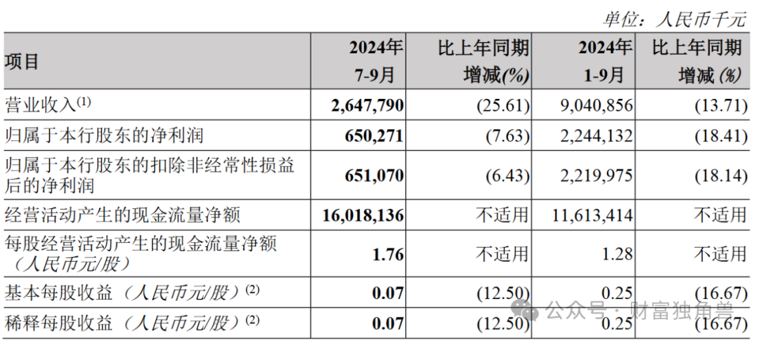 业绩再度垫底，不良贷款率不见起色，连续四年不分红，郑州银行再“飞”无望？