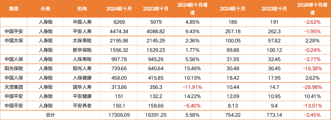 共揽2.55万亿！揭秘八大上市保司十月保费江湖：人身险单月7家负增长，国华人寿前十月降幅12%；平安财增速领跑老三家