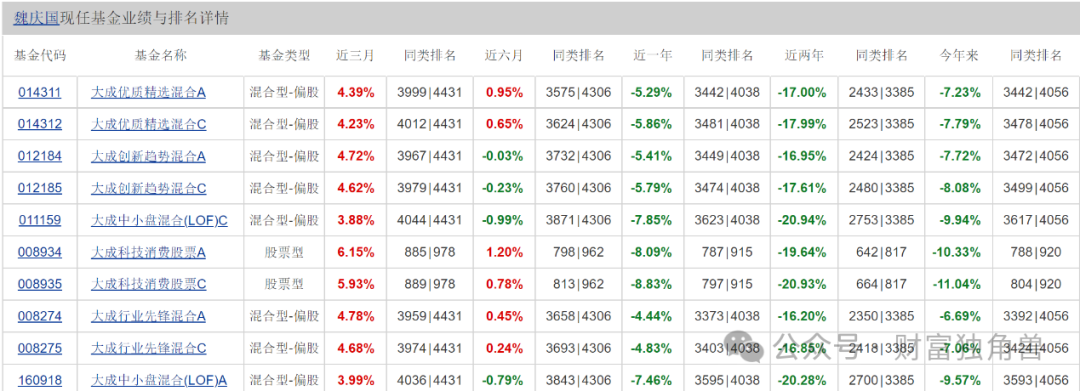 大成基金“名将”魏庆国光环褪去：旗下基金遭大额赎回，明星产品亏29%