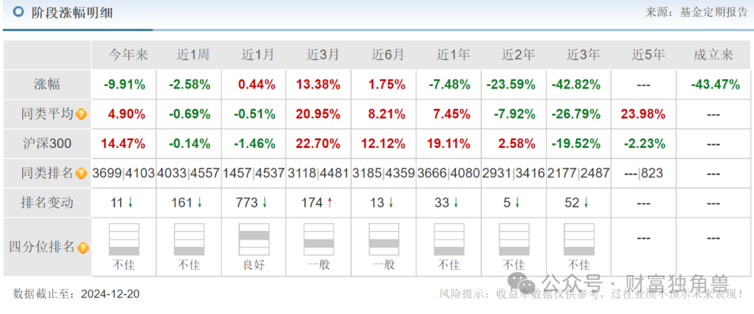 长城基金谭小兵旗下基金4年38亿变3.65亿，704%换手率引质疑