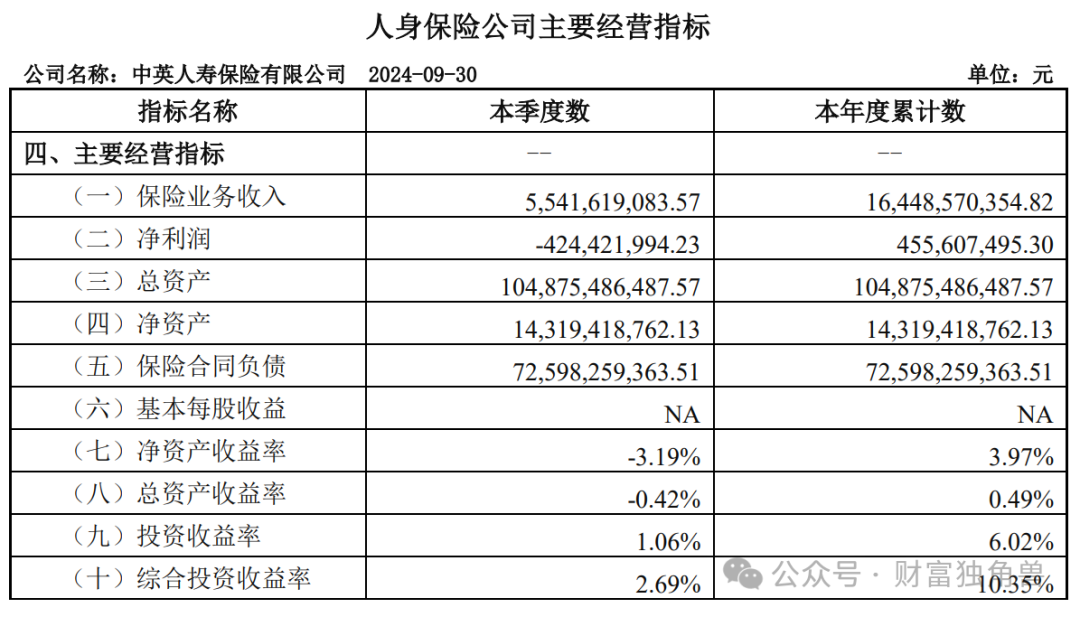 中英人寿“流年不利”：总精算师被带走调查原因扑朔迷离，评级下滑、诉讼激增