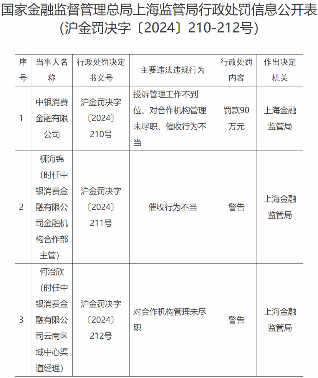 中银消金因催收被罚背后，依靠渠道获客，不良率升至近3.5%