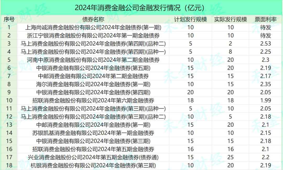 又一消金公司首发金融债——为今年第11家，年内总规模超500亿丨统计