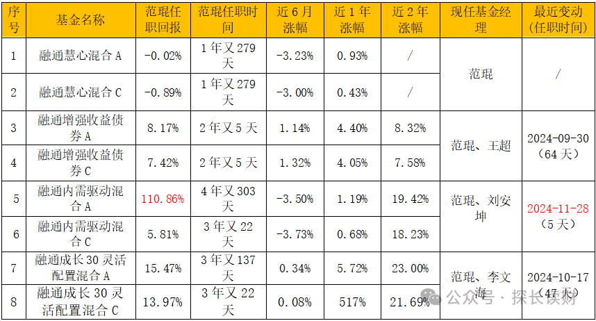 传百亿美女基金经理范琨将离职，在管8只基金近半年业绩“不佳”