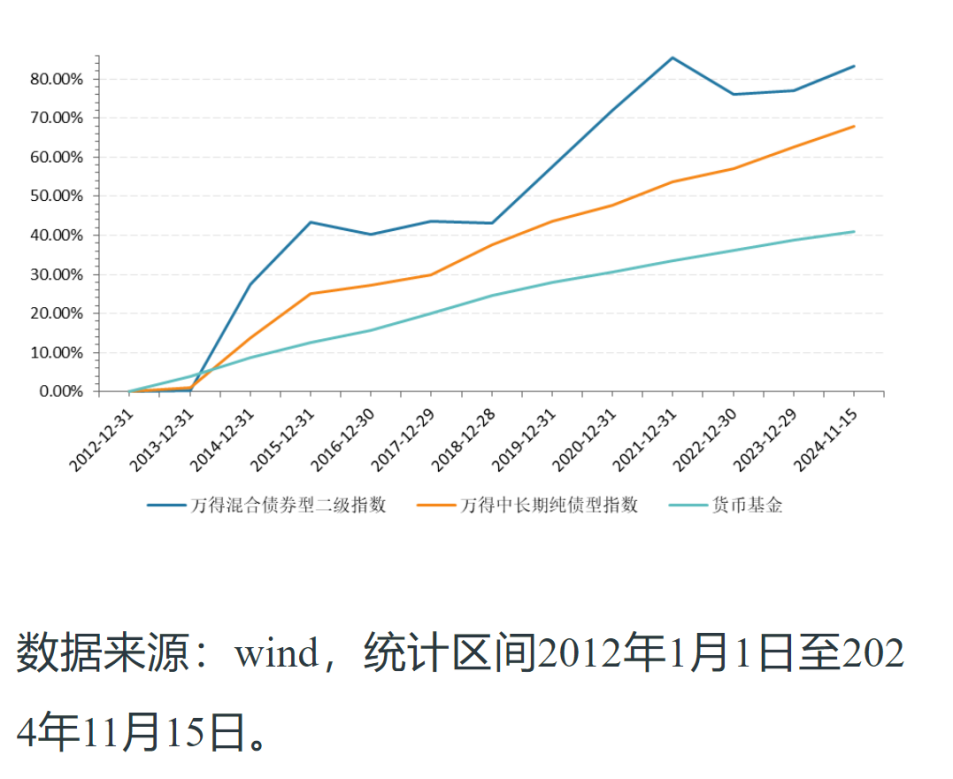 股票债券“两手抓”，二级债基怎么成了“香饽饽”？