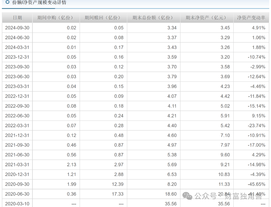 民生加银王亮旗下基金规模缩水近9成，高位持有药明康德引质疑