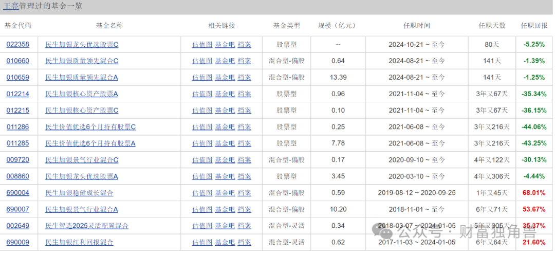 民生加银王亮旗下基金规模缩水近9成，高位持有药明康德引质疑
