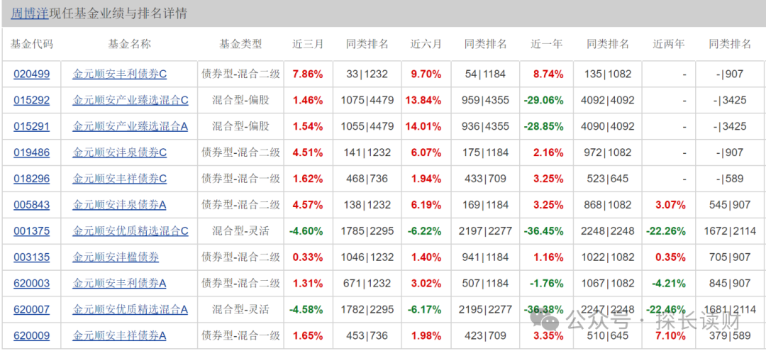 金元顺安基金的“大败局”，近一年6只基金入选倒数TOP20