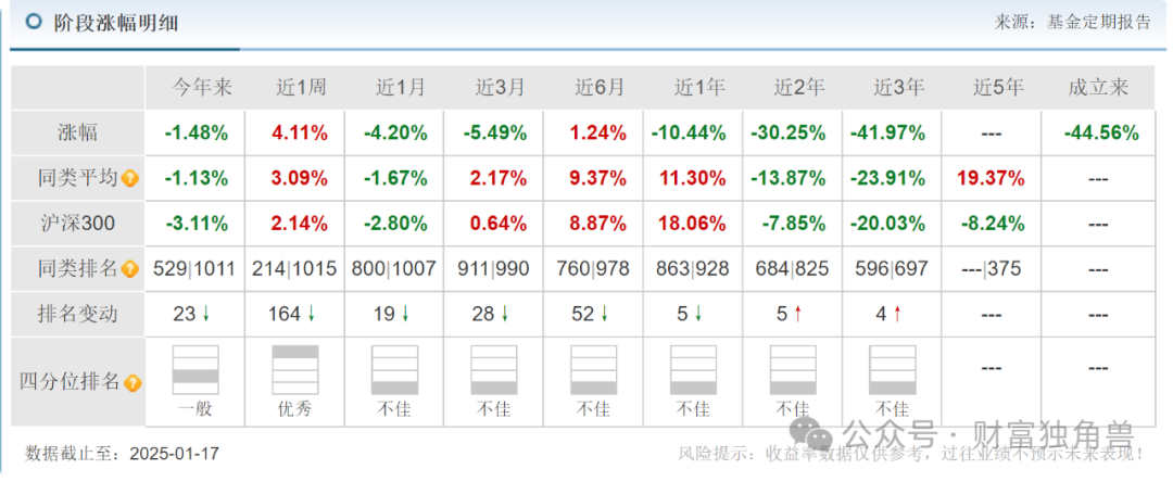 大成基金杨挺旗下基金3年来亏44%，基民抱怨押注医药赛道难见起色