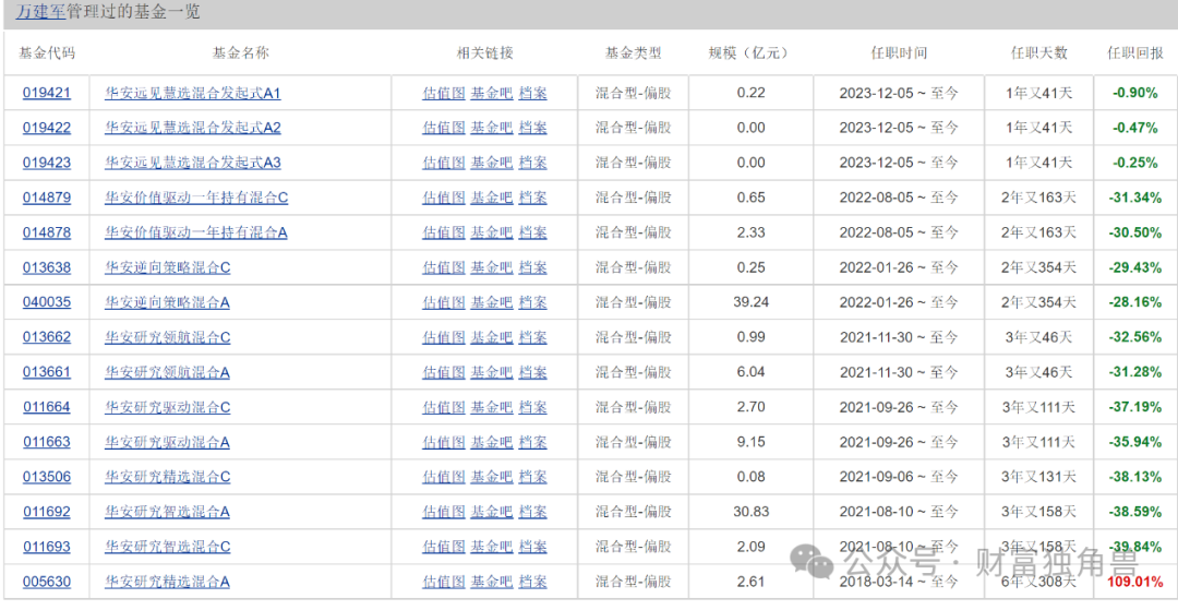 华安基金万建军在管基金亏37%，“一拖多抄作业”引质疑