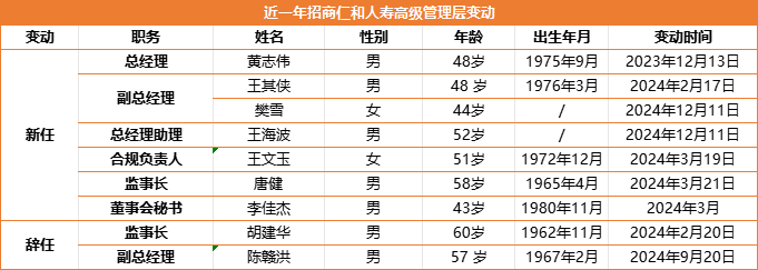 7年亏掉近27亿，2024年首次实现盈利；“老国寿”黄志伟挂帅招商仁和人寿一年，能否引领“二次创业”加速腾飞？